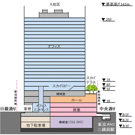 日本橋室町3丁目プロジェクト