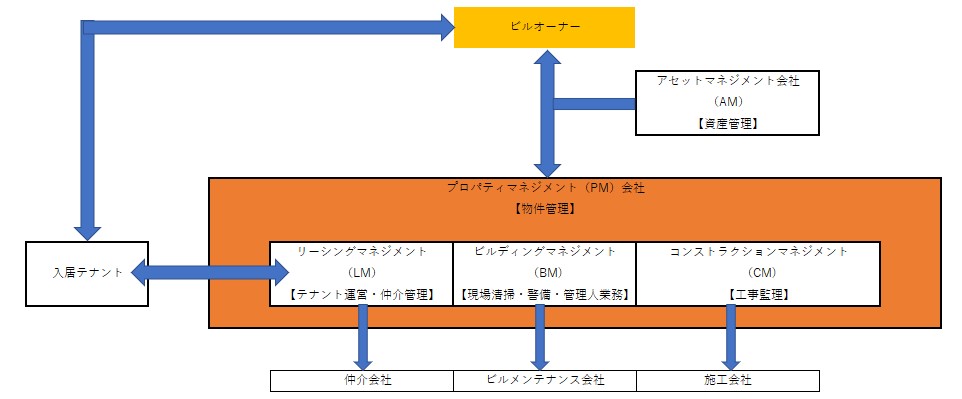 マネジメント プロパティ