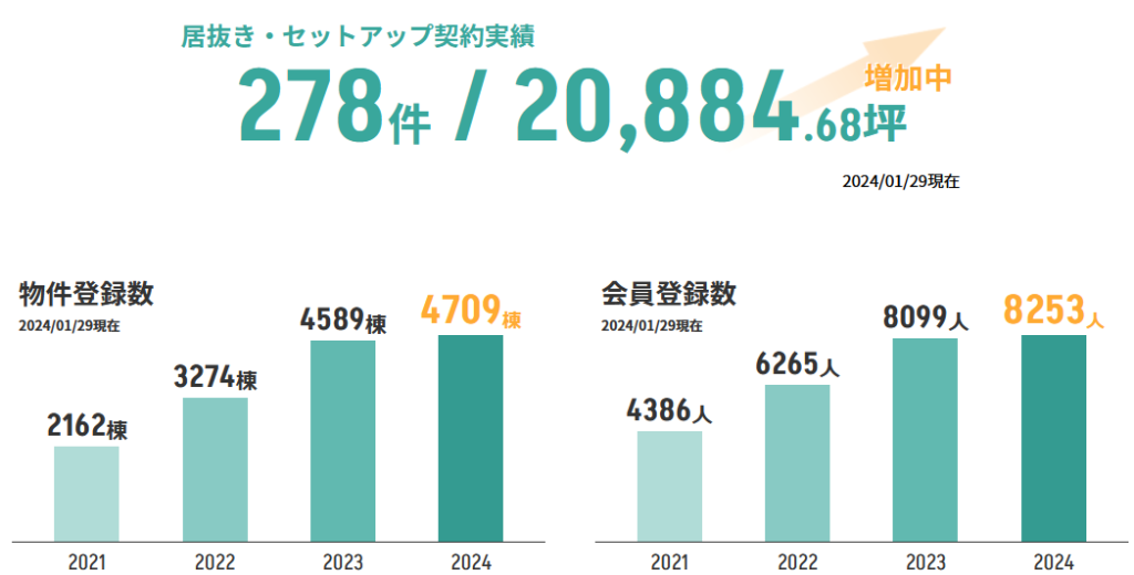 居抜きオフィス検索サイトvivitの会員登録数と物件登録数