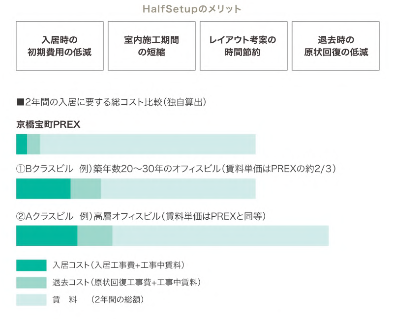 ハーフセットアップのメリット（ビルパンフレットより）