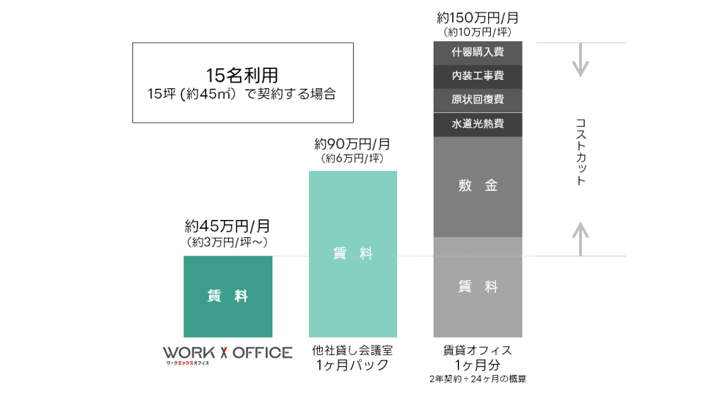 Work X Officeと他社の料金比較表