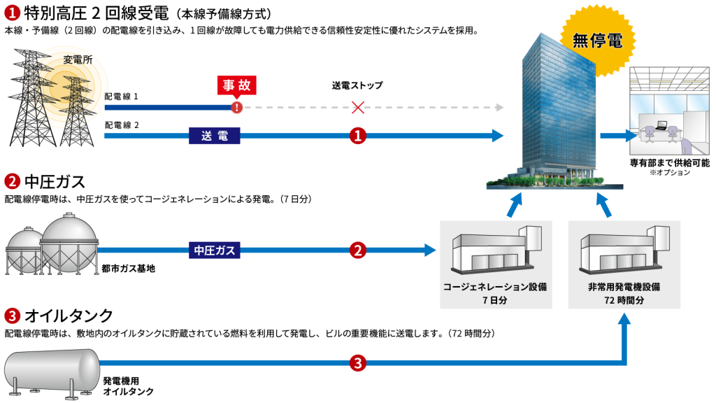 【目黒セントラルスクエア】BCP対応