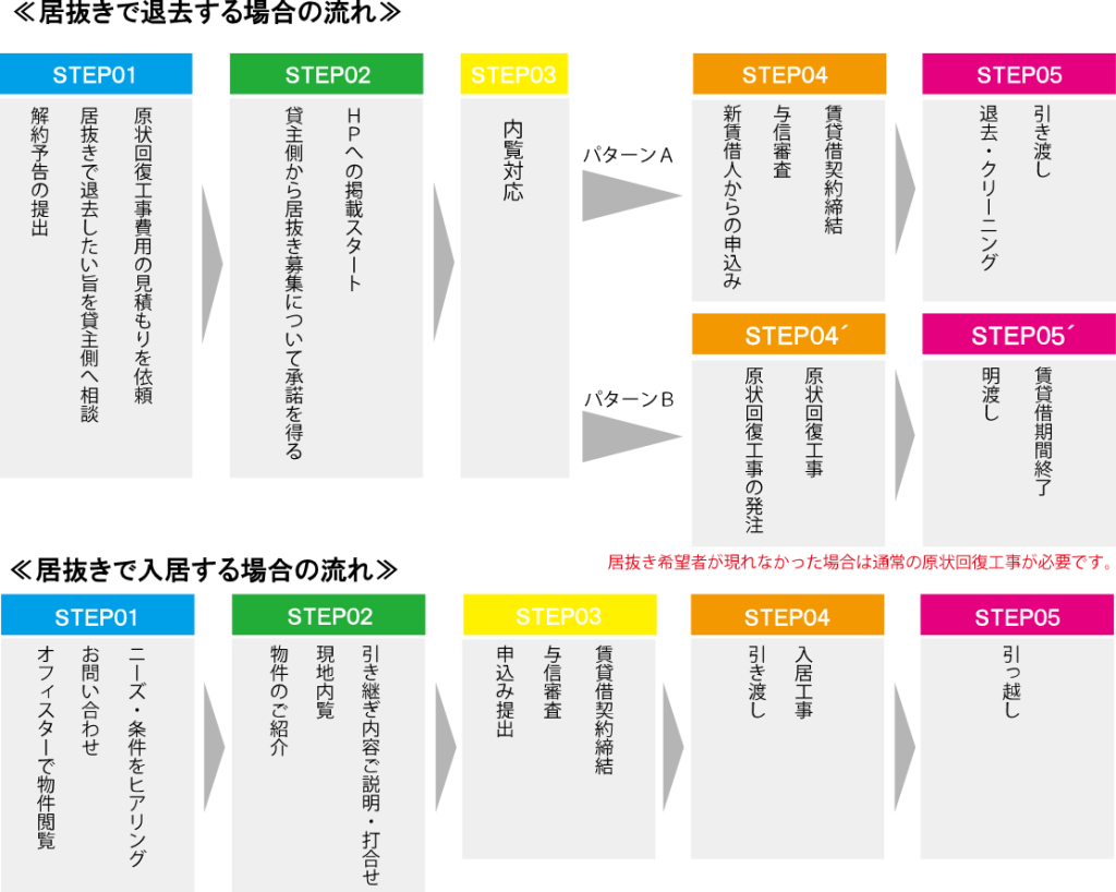 居抜きオフィスの募集の流れ