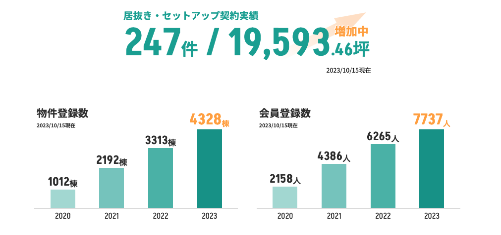 vivit 物件登録数／会員登録数（2023/10/15現在）