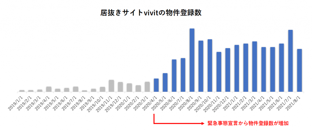 居抜き物件検索サイトvivit（ビビット）の物件登録数