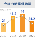 今後の新築供給量